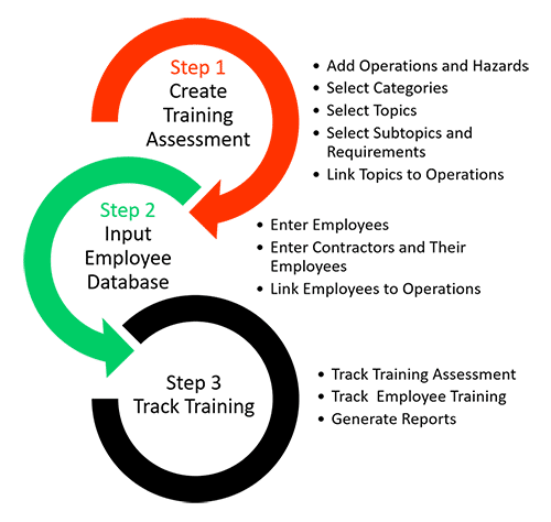 Inforgraphic of process flow chart for training